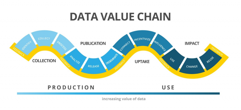 layout of  data supply chain